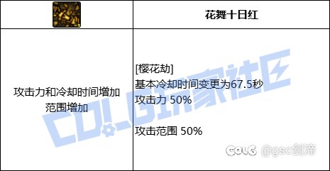 统计了一下VP系统中拥有加伤害加冷却技能模板的职业和技能7