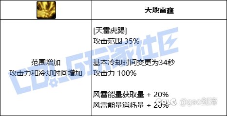 统计了一下VP系统中拥有加伤害加冷却技能模板的职业和技能10
