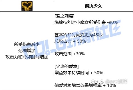 统计了一下VP系统中拥有加伤害加冷却技能模板的职业和技能18