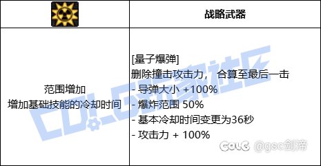 统计了一下VP系统中拥有加伤害加冷却技能模板的职业和技能28