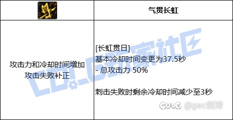 统计了一下VP系统中拥有加伤害加冷却技能模板的职业和技能40