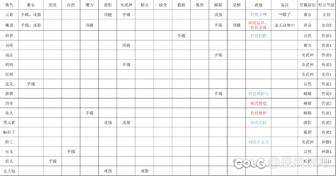 个人太初与装备情况统计1
