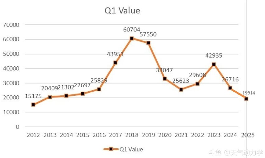 财报不会骗人，对比去年第一季度下降百分之272