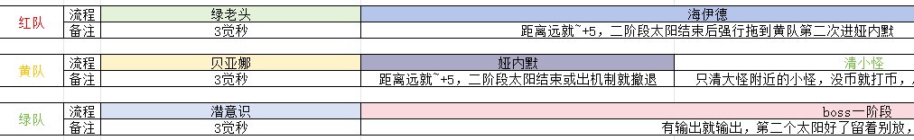 [人造神困难]这个攻坚流程是否有问题？还能不能再优化？1
