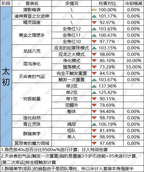 天命套对比12黄金乡模拟器里只有10%差距1