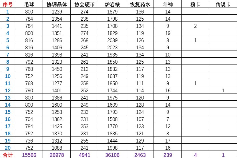 哦哟，毛球里真有传说卡4
