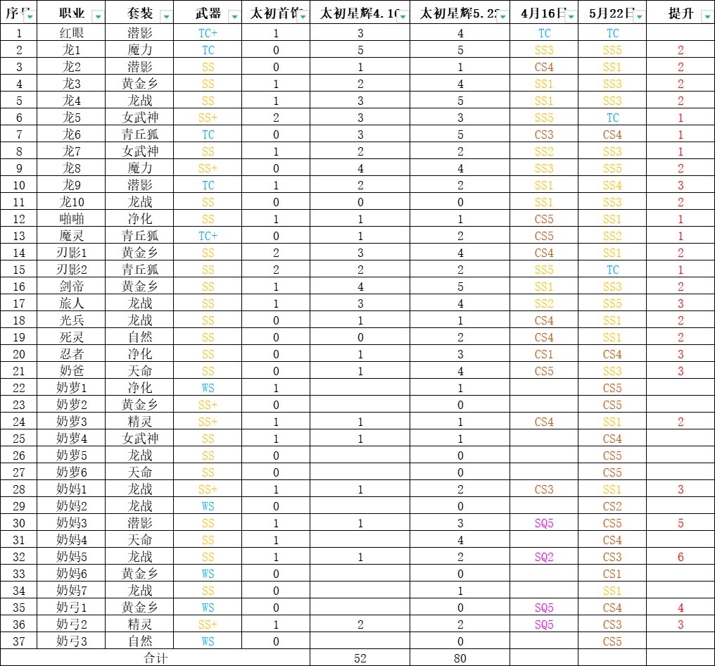 第四个月太初及装备进度分享1