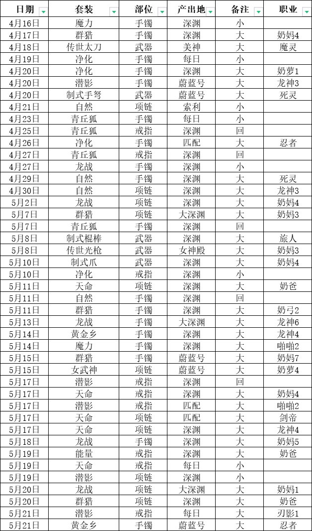 第四个月太初及装备进度分享2