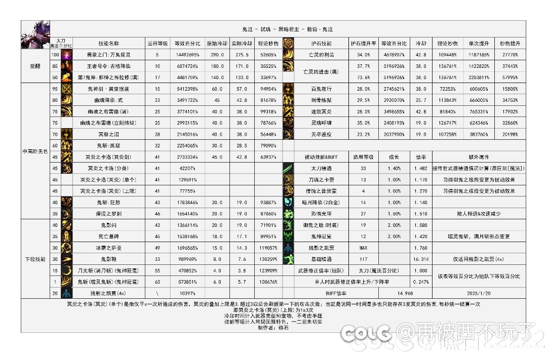 加伤害加cd，最直观的提升1