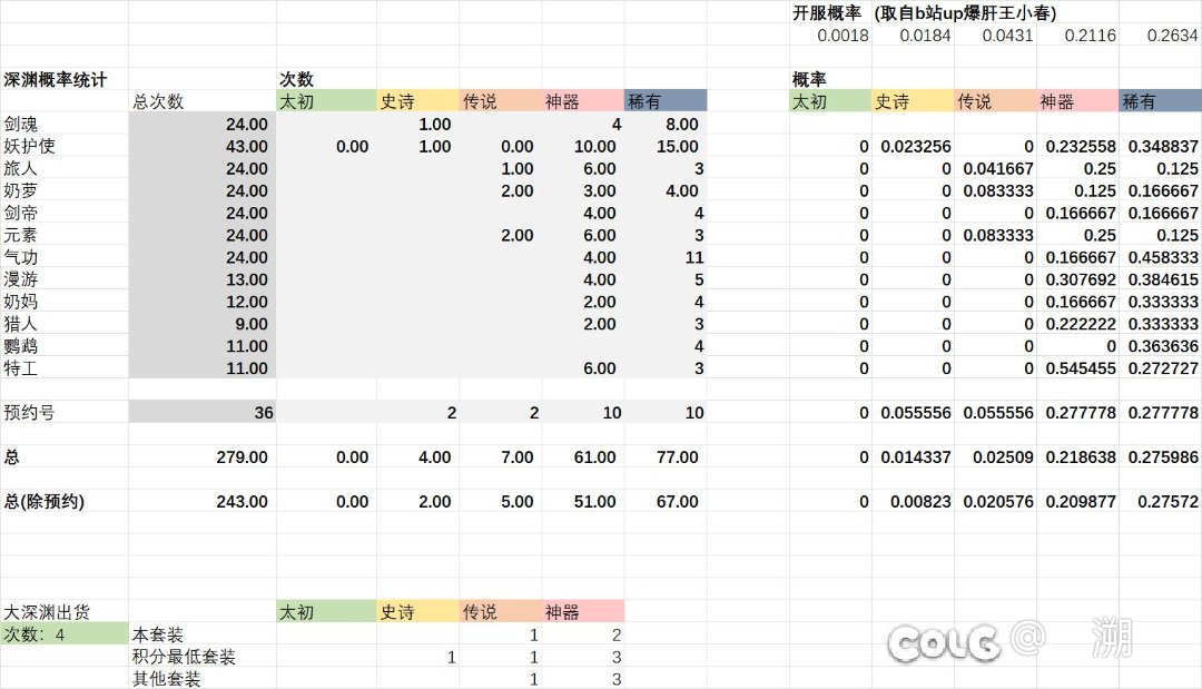 开始统计深渊出货率 不定期更新1