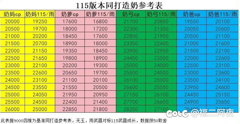 跨五周六人造神普通早上9点开团招人（10波左右）1