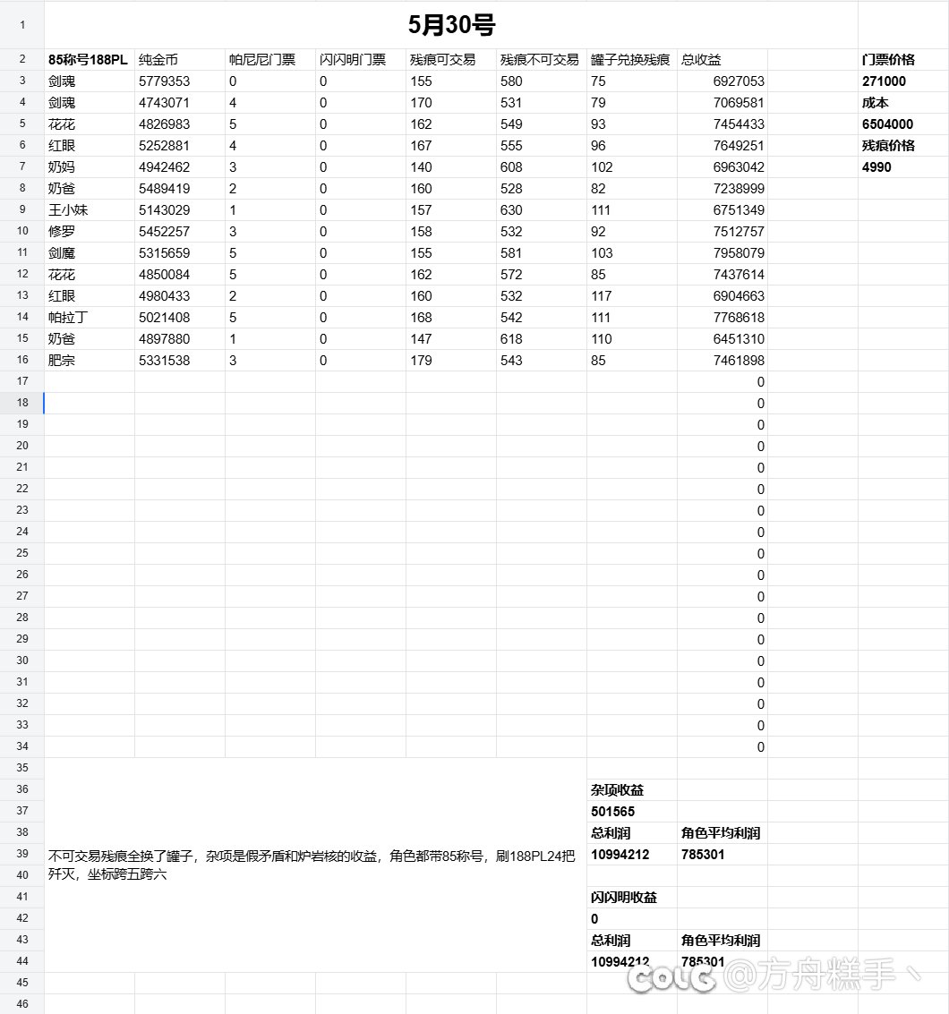 妖怪歼灭收益记录（5月31日），依然是14个角色1