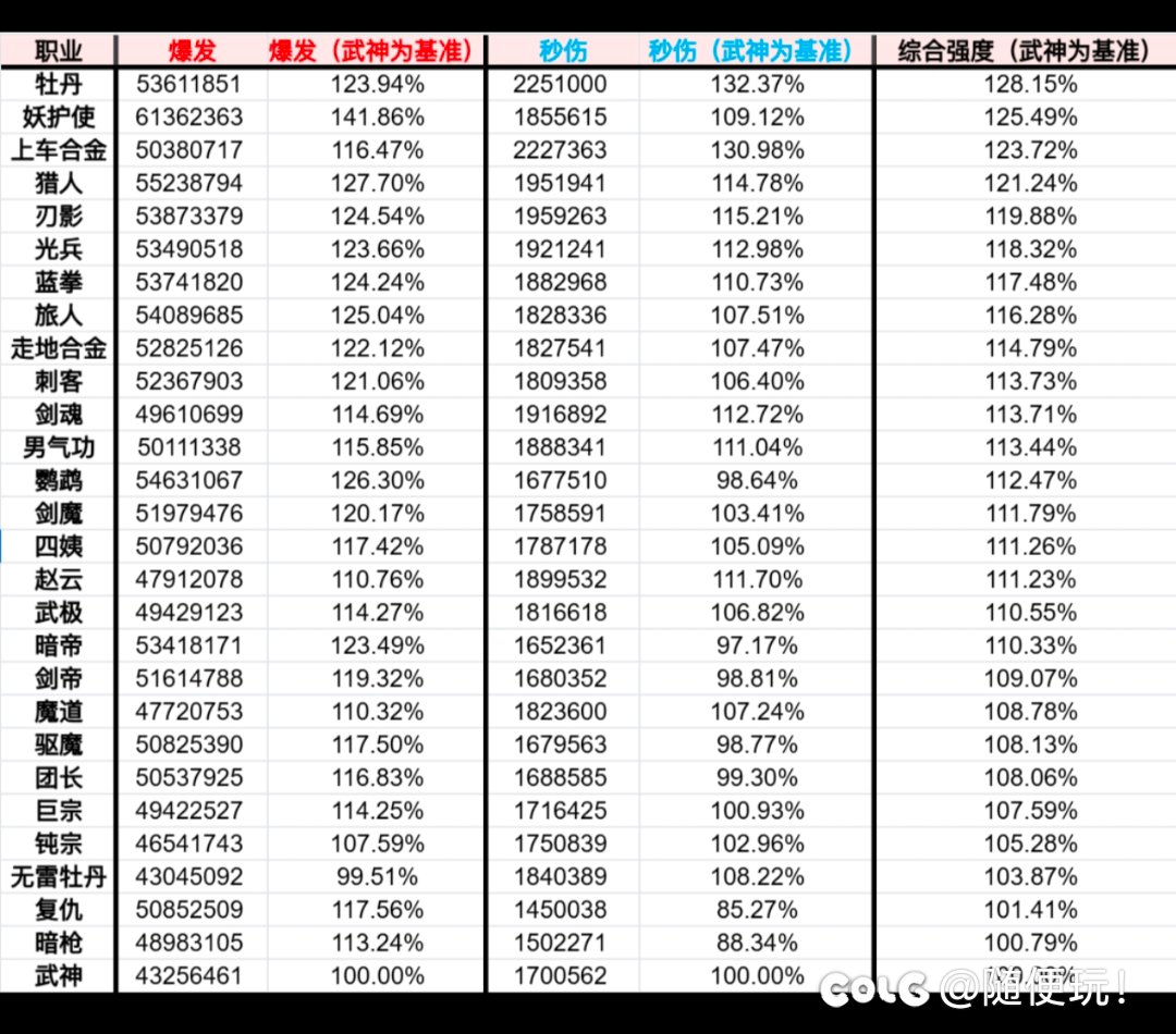 怎么表上刃影数据都比蓝拳还高？国服特色后职业应该更平衡才对啊1