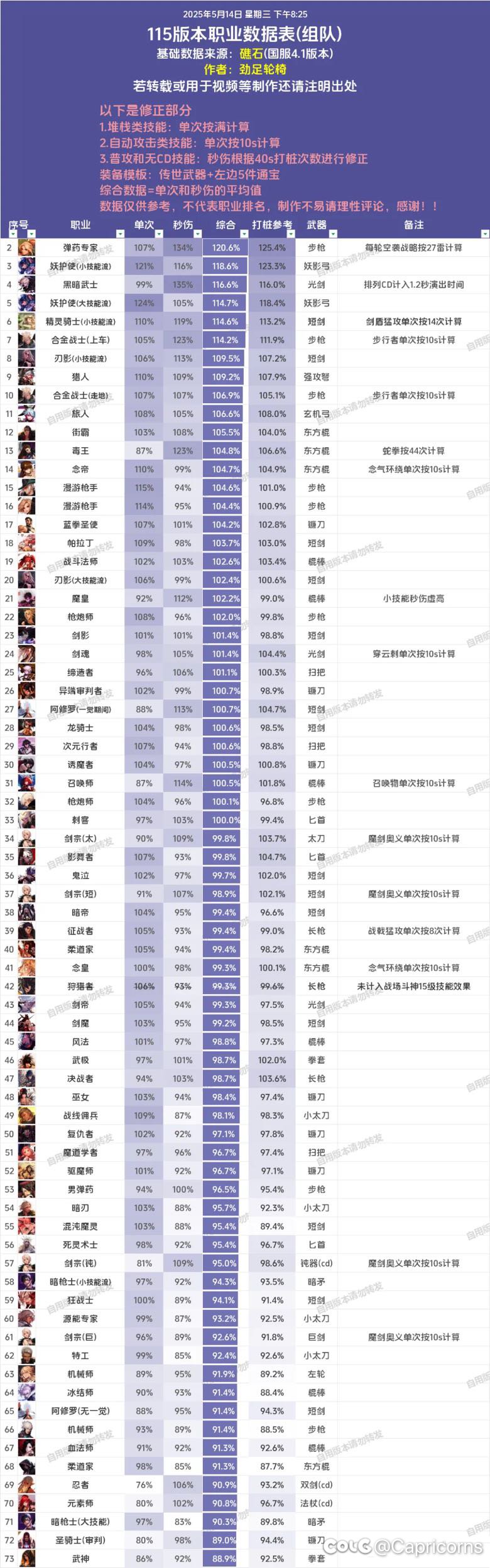 转载国服最新的全职业轮椅数据表1