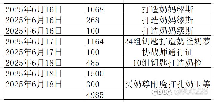 五一打造五个红10左右槽红11奶完毕，提升和花费如下，原预算2600，实际花费4900+7
