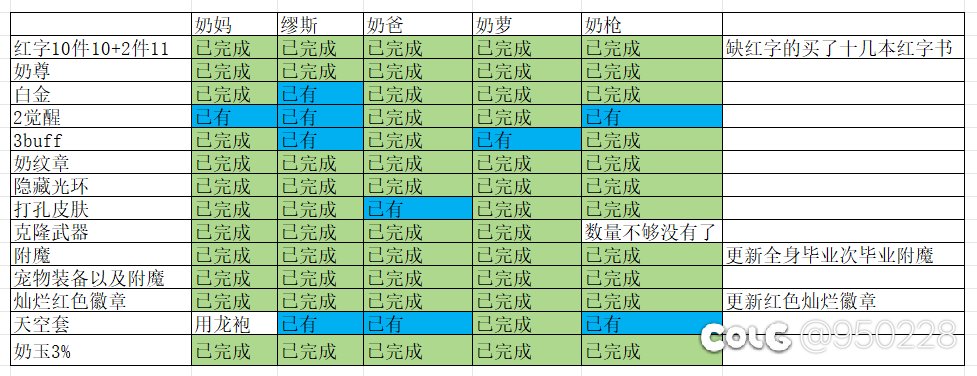 五一打造五个红10左右槽红11奶完毕，提升和花费如下，原预算2600，实际花费4900+8