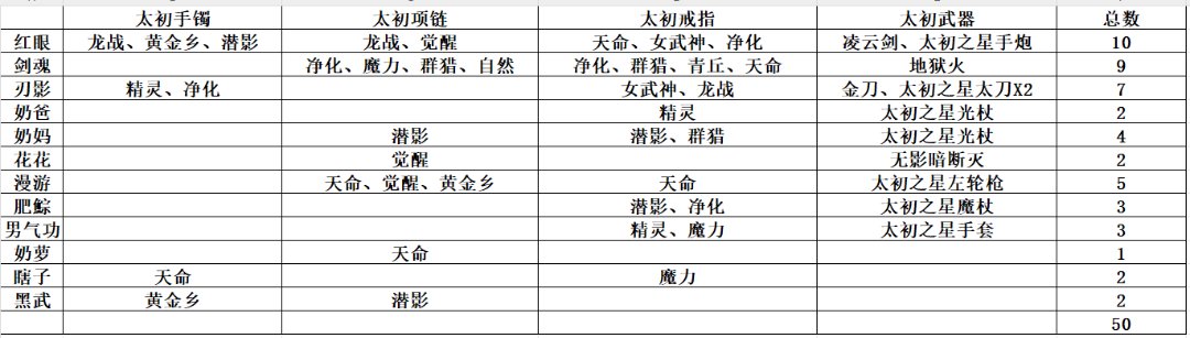 回归5个月了统计了一下自己一共出了多少太初2