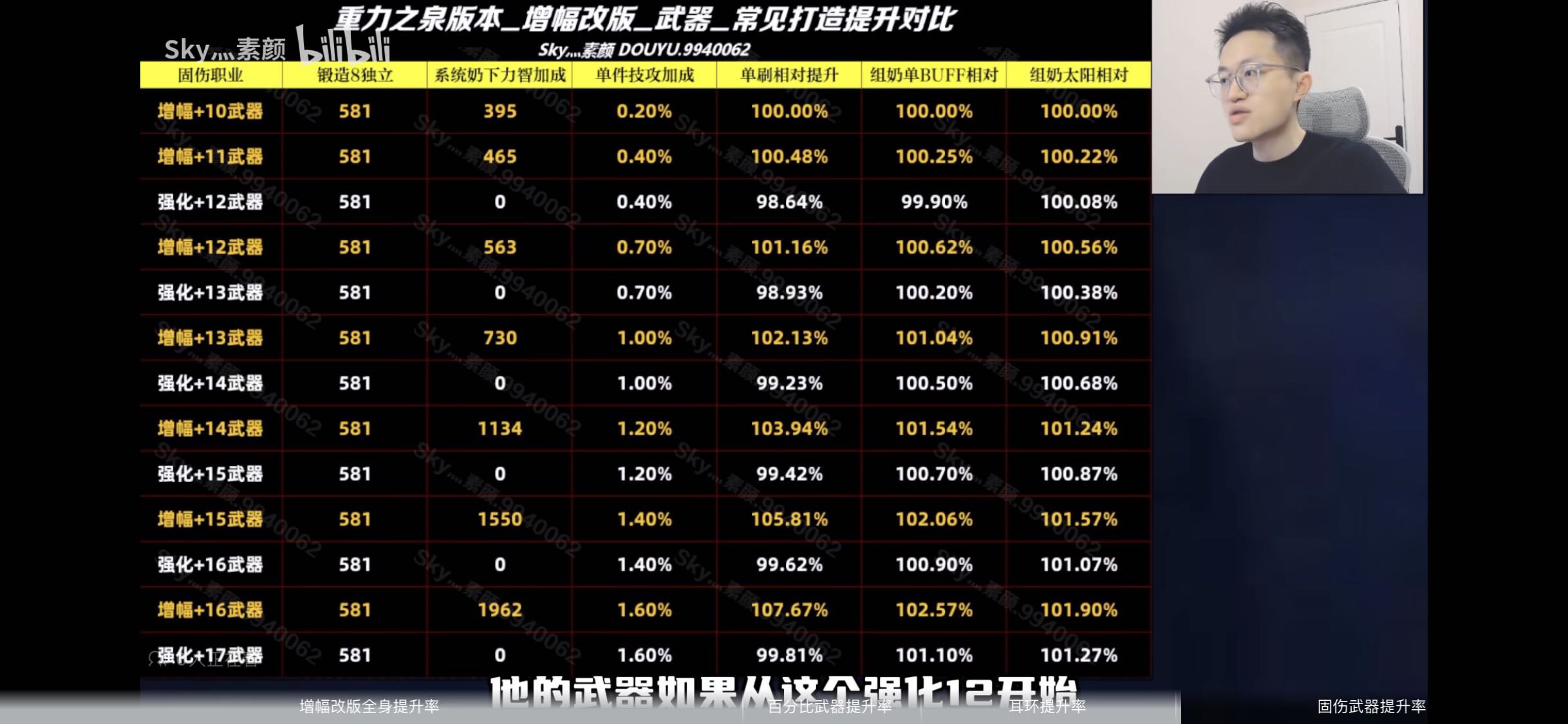 固伤职业带白13武器已经比红10 红11好了吗？3