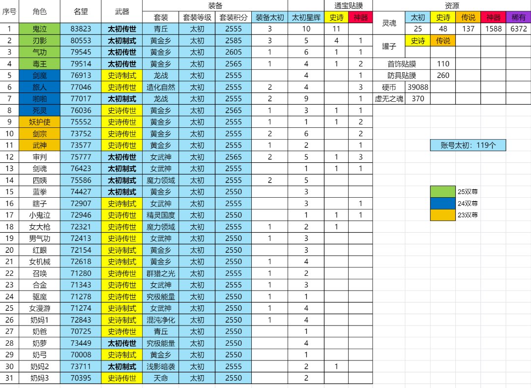 【纪念】31个主玩角色全部太初积分2