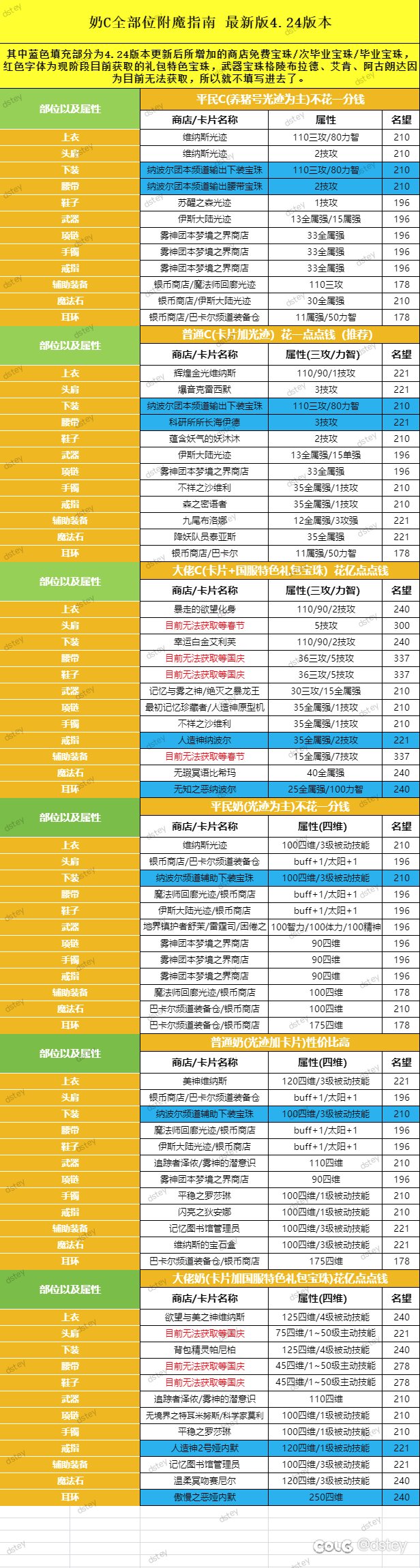 【附魔指南】奶C全部位宝珠省流一图1