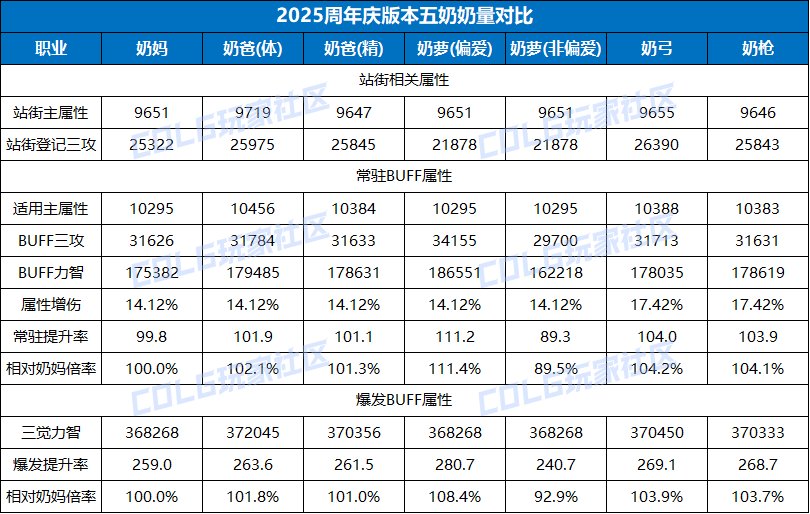 7月职业平衡会给老三奶补上属性增强吗1
