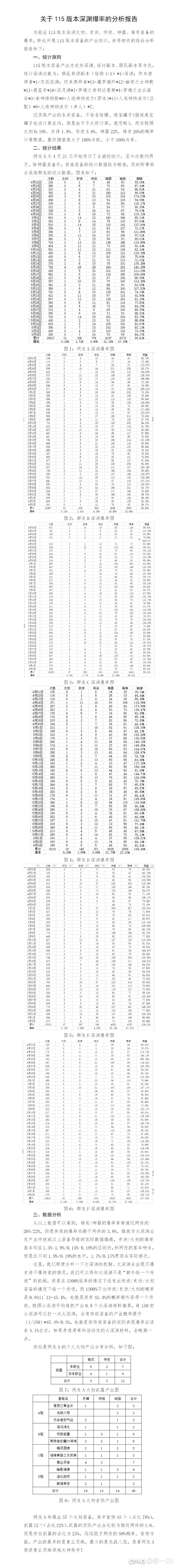 分享一下自己统计的深渊爆率1