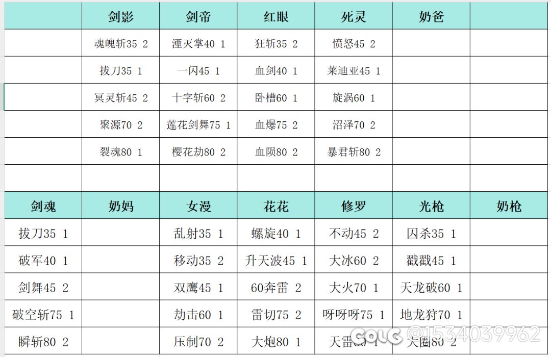 闲来无事，先做好两排角色的vp加点计划！1