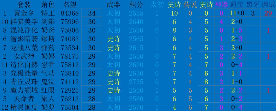 不敢相信有的号9个星辉，有的只有1个1