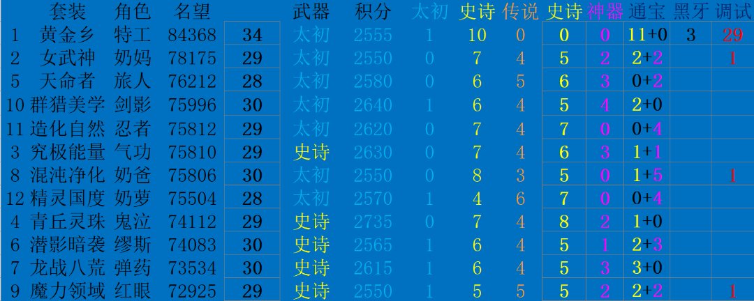 不敢相信有的号9个星辉，有的只有1个2
