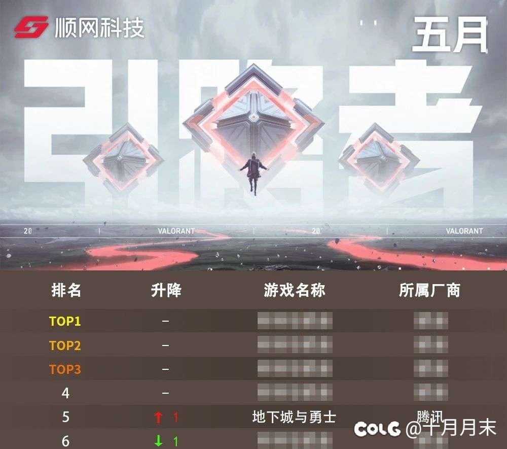 DNF网吧人气上升了1
