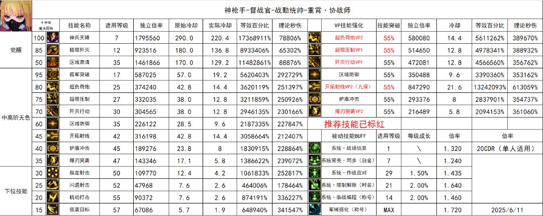 【攻略：协战师（输出）】1