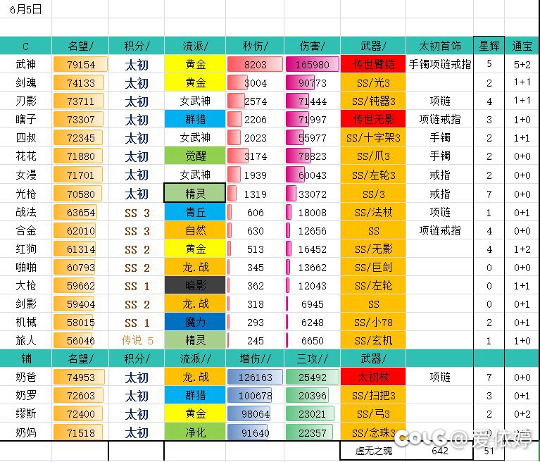 主玩角色全太初达成2