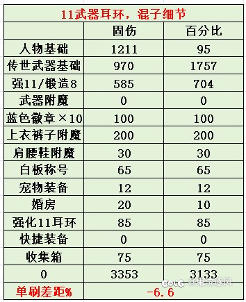 单刷差距仅5%，普通玩家固伤/百分比对比1