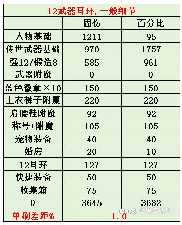 单刷差距仅5%，普通玩家固伤/百分比对比2