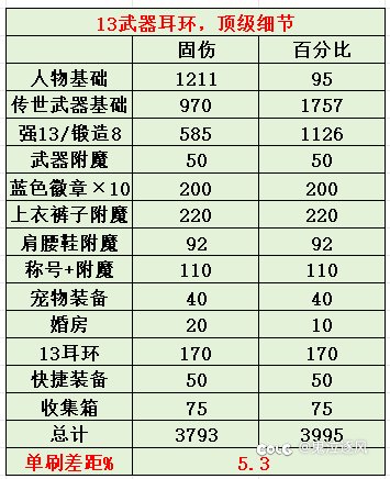 单刷差距仅5%，普通玩家固伤/百分比对比3