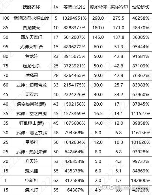 驱魔现在是不是要保80了，单发和秒伤都比75高1