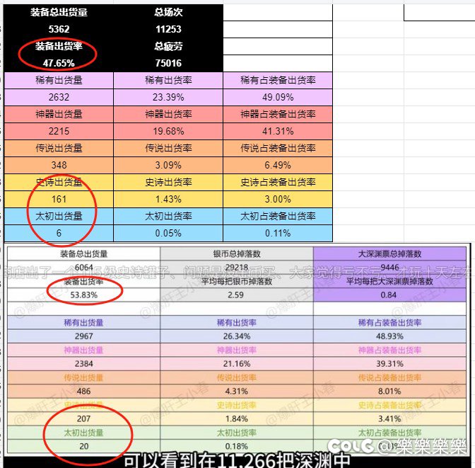 记录了一个月的深渊出货，是不是可以认为实锤改了爆率？1