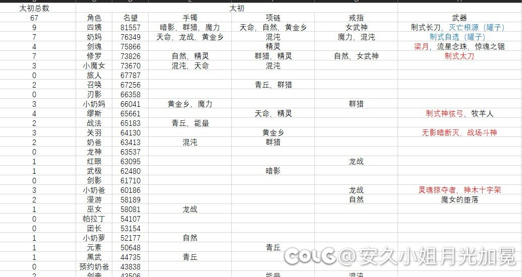 统计了一下自己号上出过的太初1