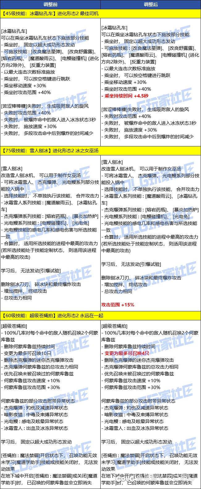 白：魔道玩家不在意伤害朴：魔道还是太强了1