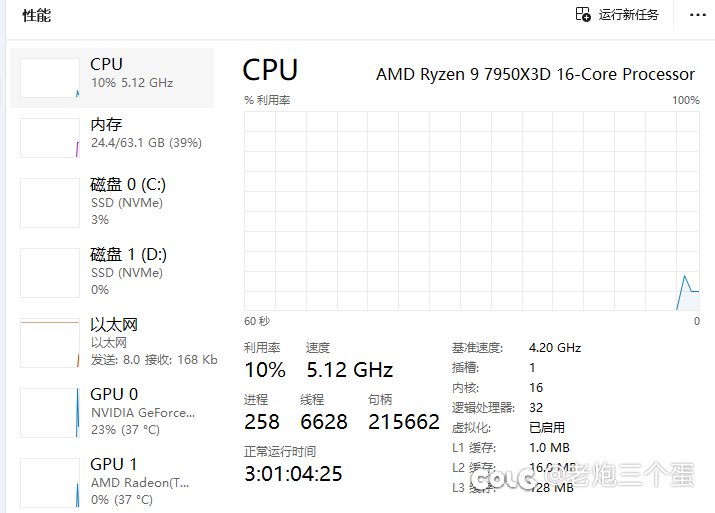 5090根本不够玩dnf，7950X3D也根本不够dnf用。1