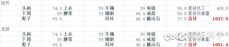 DNF五虎完全没有选择的必要吗？1