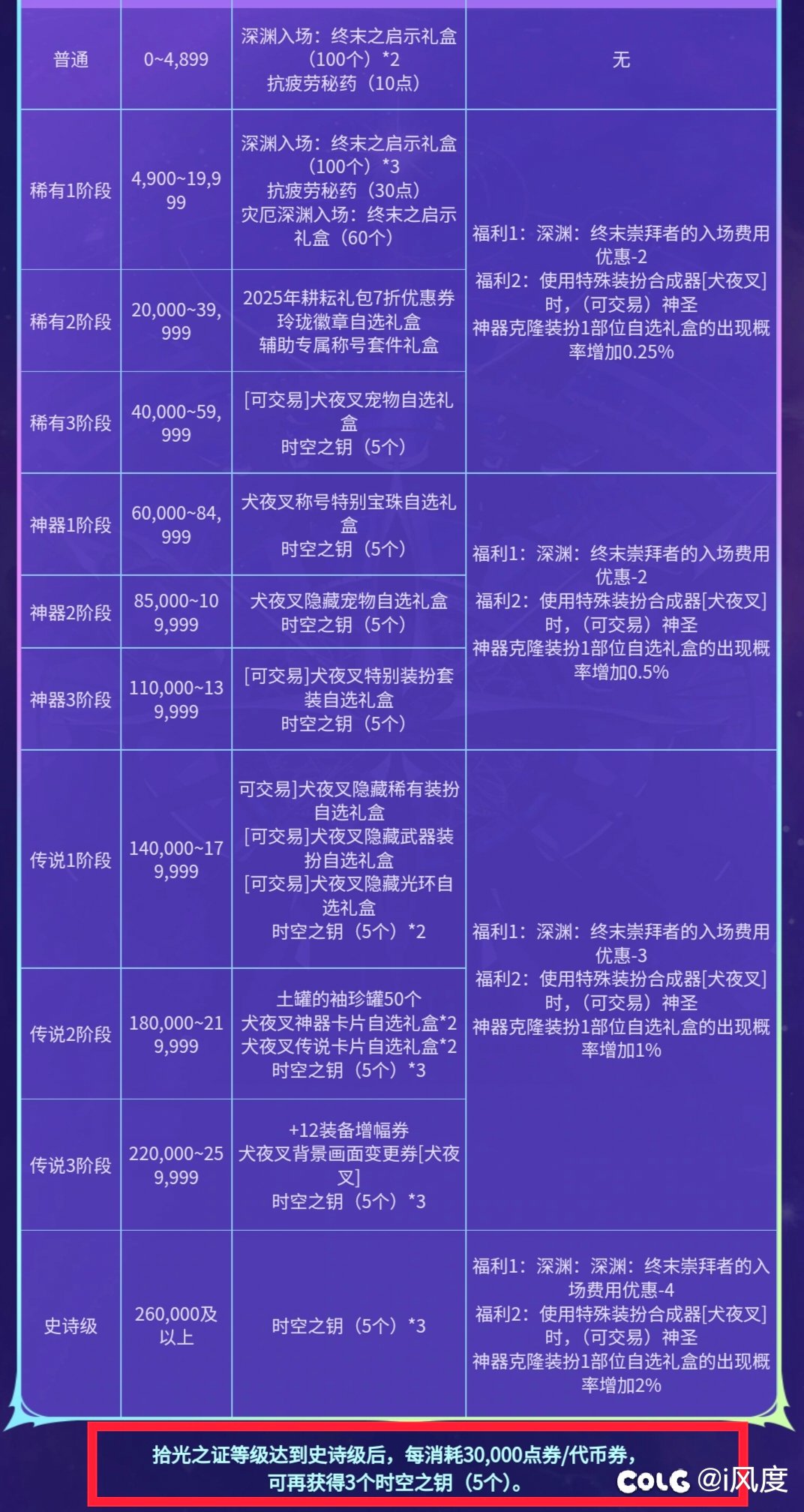 请教一下各位大佬，阿拉德拾光之证史诗之后，每30000送钥匙有上限吗？1