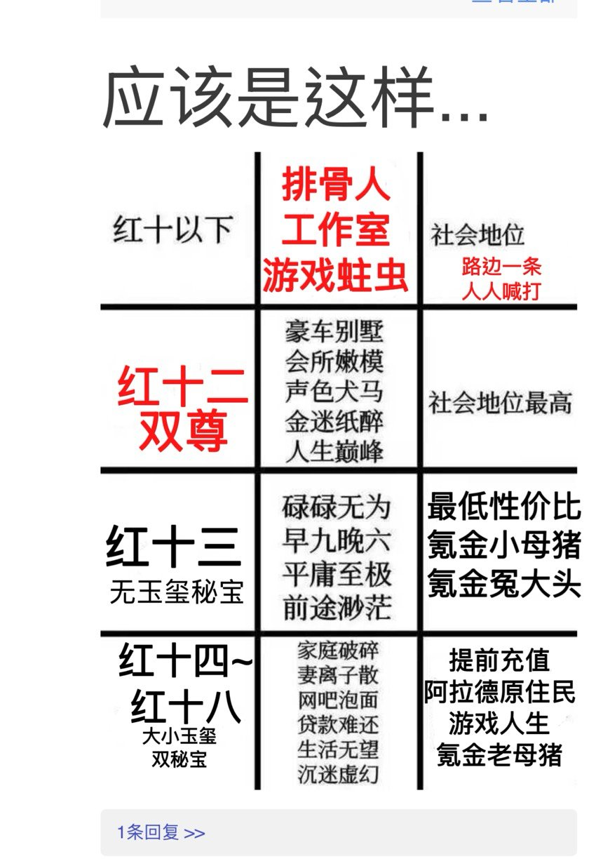 红十图社会地位图早就过时了 90版本的产物 这才是现版本的1