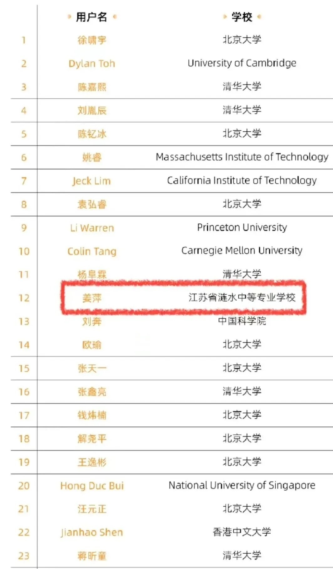 一年前的今天，涟水中专的姜萍同学闯入阿里数学竞赛决赛1