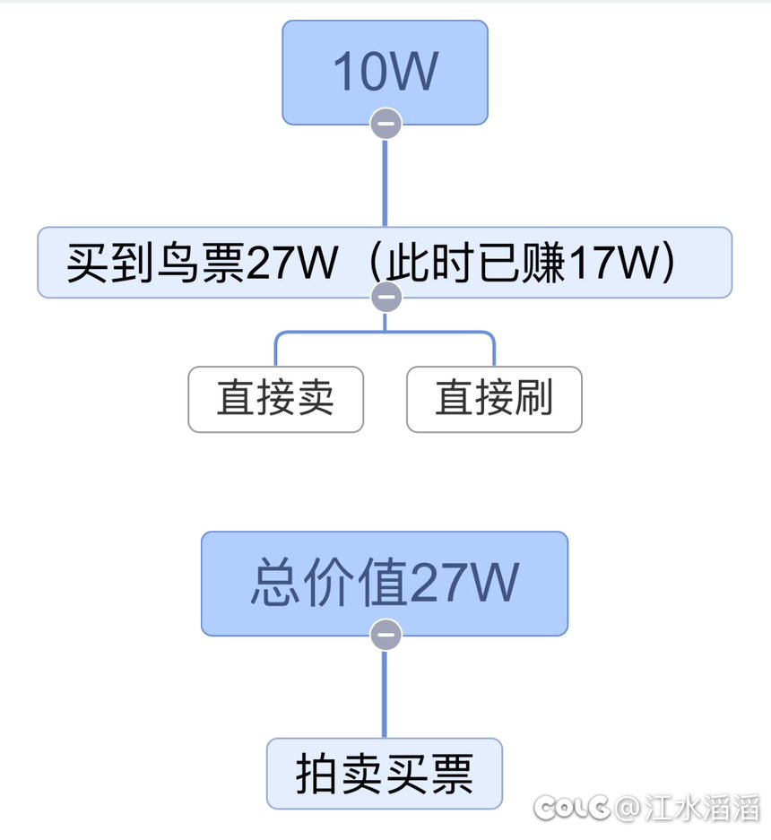 鸟票的问题就是经典的比较对象属性错误1