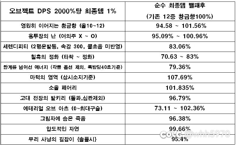平不平衡先放一边，我只知道怪变弱了1