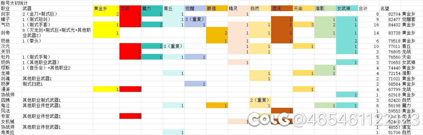二月份回归，截止到周五，全账号太初情况1