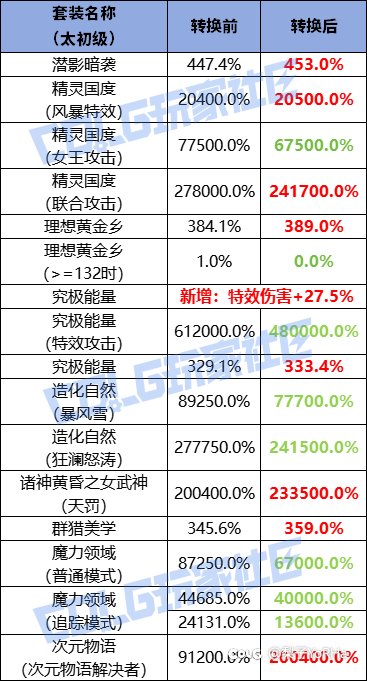 这次更新修改了黄金乡在红12以下不够强的bug1