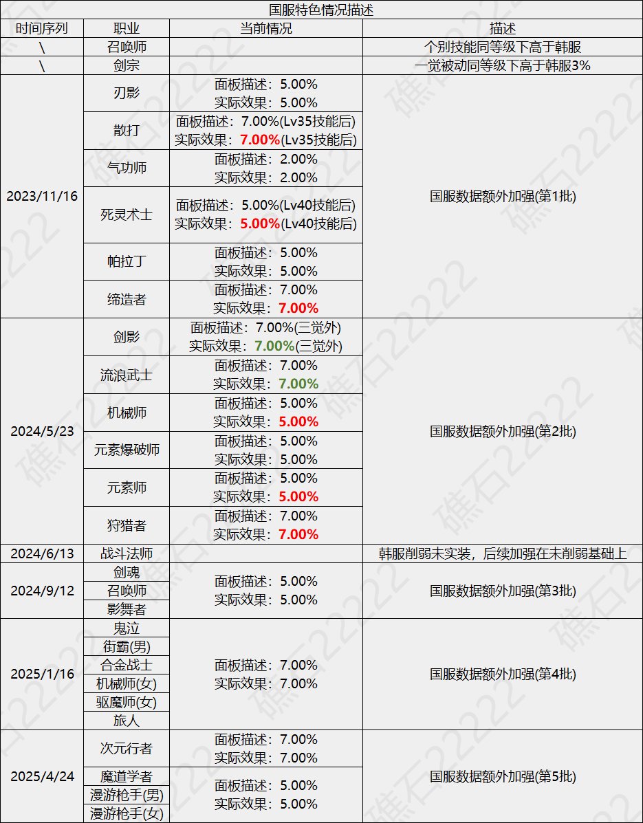 国服特色加强会在这几波平衡里被覆盖或者回收吗1