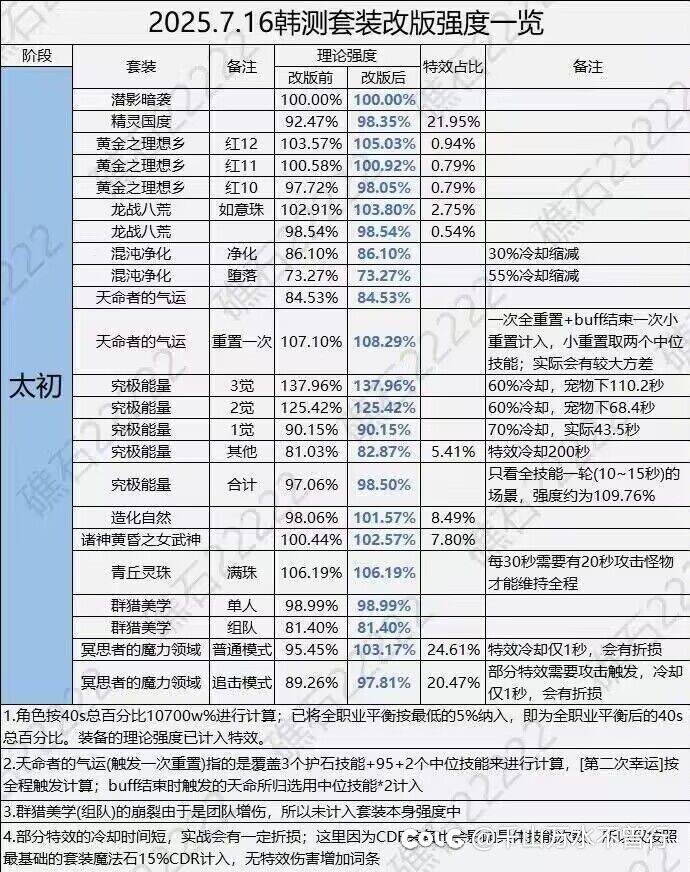 强烈要求混沌套重新平衡，哪怕是不加伤害加点功能性1